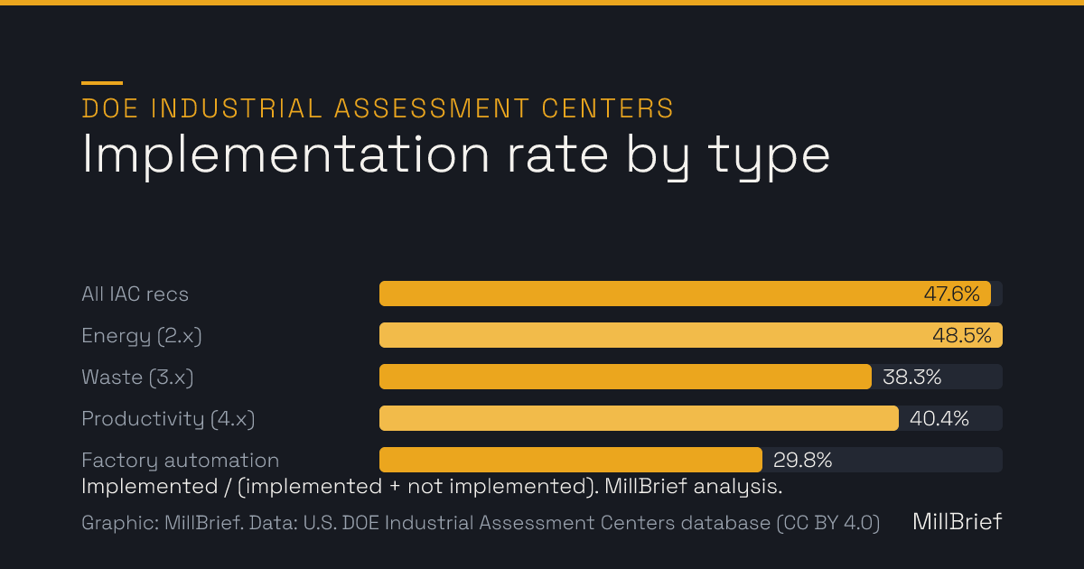 Bar chart of the share of DOE Industrial Assessment Center recommendations that plants implemented: all recommendations 47.6%, energy 48.5%, waste 38.3%, productivity 40.4%, factory automation 29.8%.