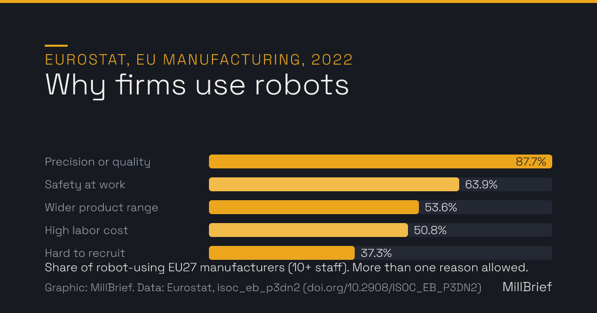 Bar chart of reasons EU manufacturing enterprises using robots gave for using them in 2022: high precision or standardized quality 87.7%, safety at work 63.9%, wider range of goods or services 53.6%, high cost of labor 50.8%, difficulty recruiting 37.3%.