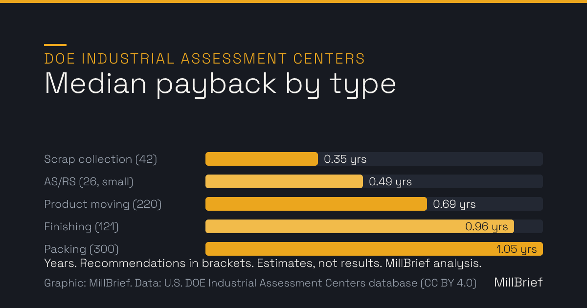 Bar chart of median estimated payback by factory-automation project type in DOE Industrial Assessment Center reports: scrap collection 0.35 years (42 recommendations), part storage and retrieval 0.49 years (26), product moving 0.69 years (220), finishing 0.96 years (121), packing 1.05 years (300).