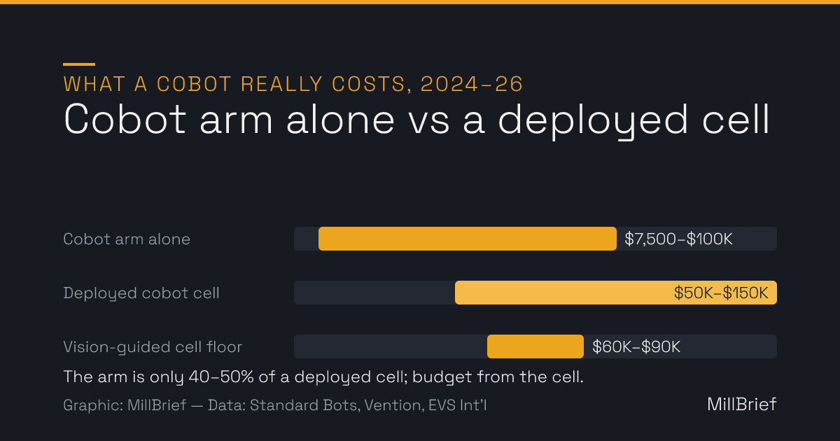 Range-bar chart of 2026 cobot costs: a cobot arm alone runs $7,500 to $100,000, a fully deployed cobot cell $50,000 to $150,000, and a vision-guided cell floors at $60,000 to $90,000.