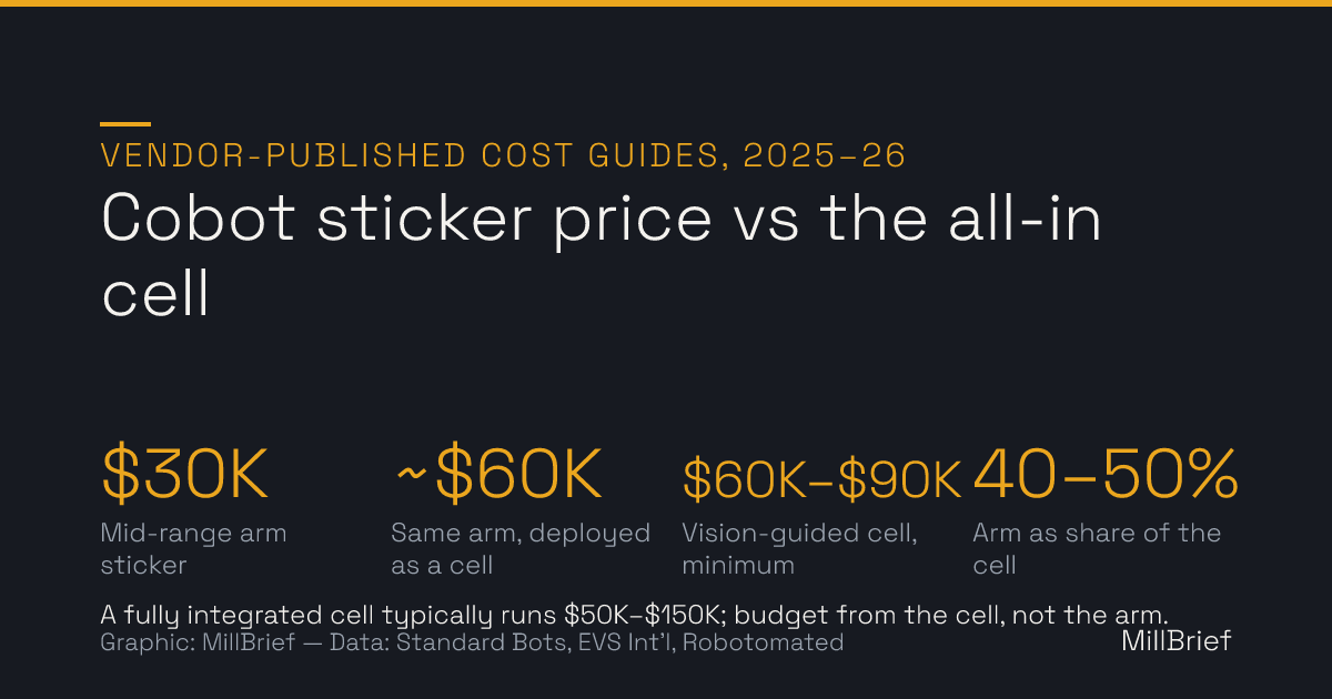 Chart showing a mid-range cobot arm sticker price of about $30,000 reaching roughly $60,000 once deployed as a cell, a vision-guided cell realistic floor of $60,000 to $90,000, and the arm accounting for only 40 to 50 percent of the deployed cell.