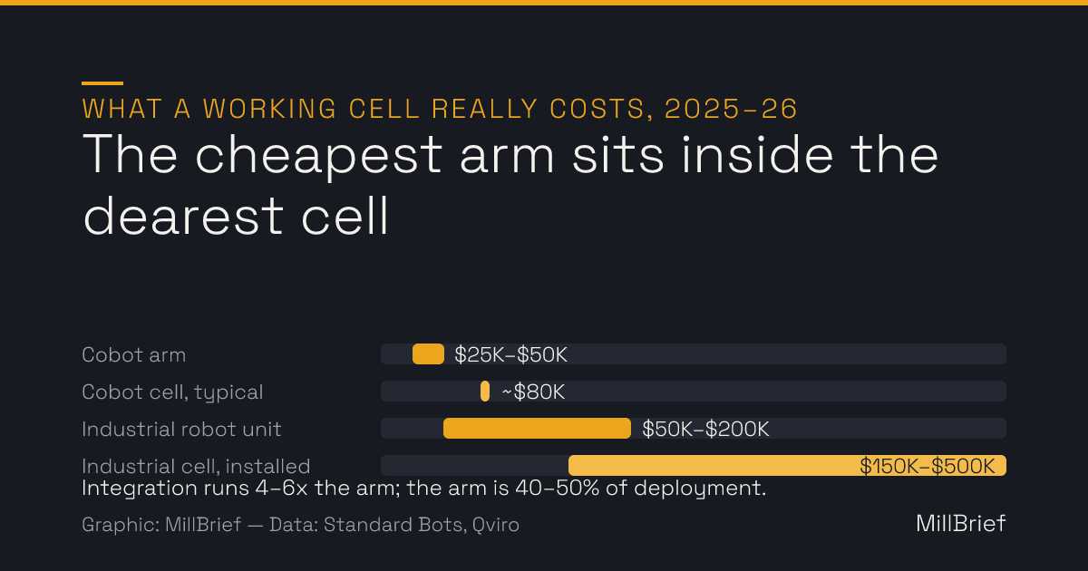Range-bar chart of 2026 deployed costs: cobot arm $25,000 to $50,000, cobot total cell about $80,000 typical, industrial robot unit $50,000 to $200,000, and industrial total cell $150,000 to $500,000.