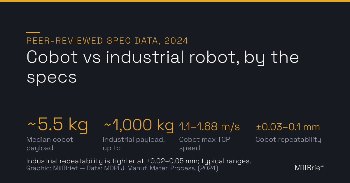 Chart comparing cobots and industrial robots on the specs: median cobot payload about 5.5 kg versus industrial payloads up to about 1,000 kg; cobot maximum TCP speed 1.1 to 1.68 m/s; cobot repeatability of plus or minus 0.03 to 0.1 mm, with industrial repeatability tighter at plus or minus 0.02 to 0.05 mm.