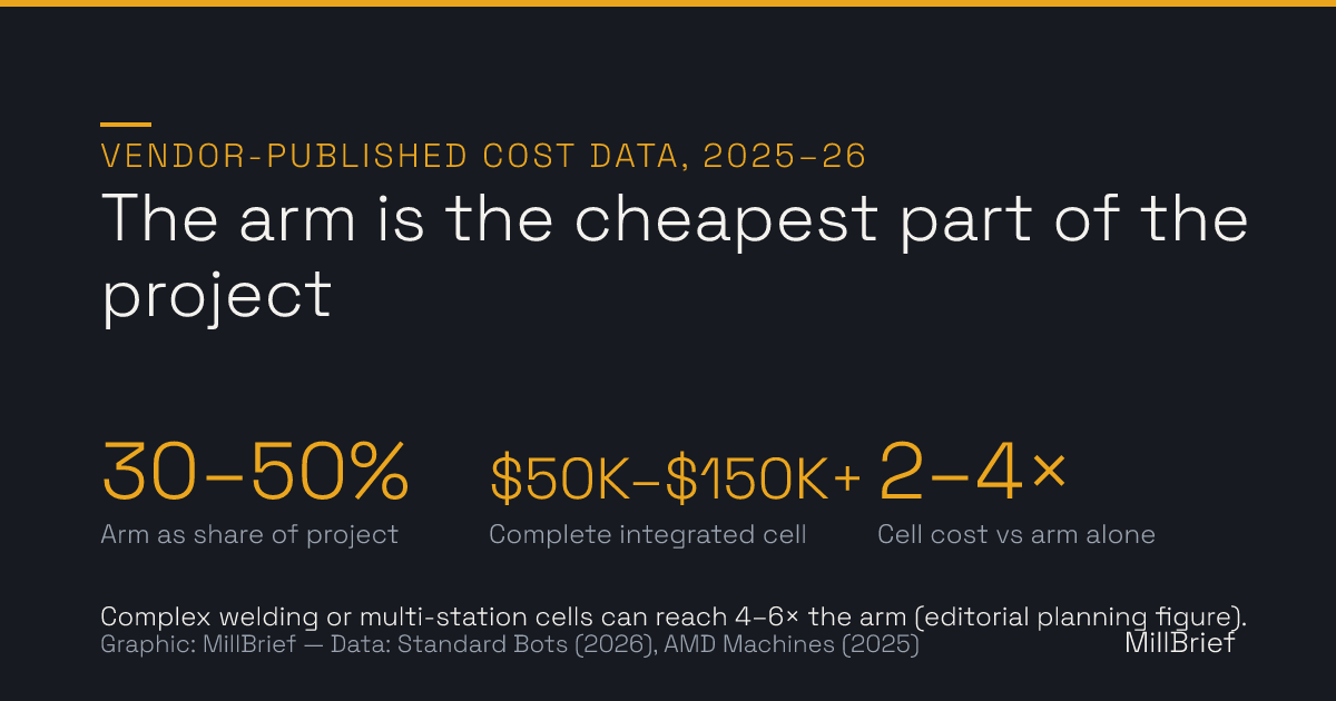 Chart showing that an industrial robot arm is only 30 to 50 percent of total project cost, a complete integrated cell usually runs $50,000 to over $150,000, and the deployed cell typically costs 2 to 4 times the arm alone.