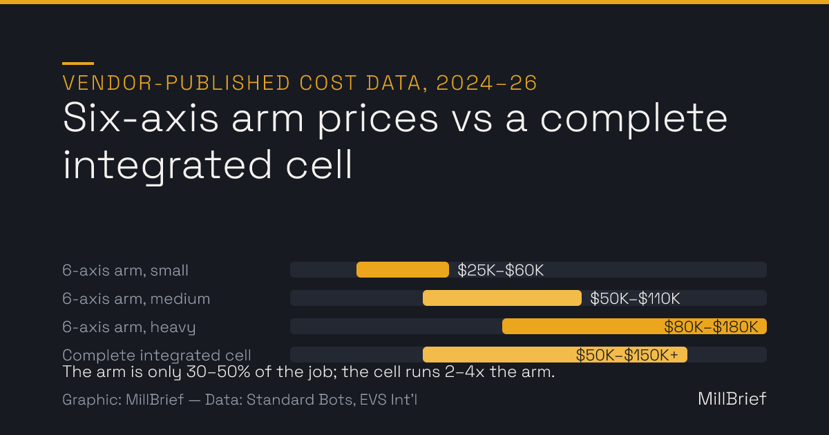Range-bar chart of 2026 industrial robot prices: six-axis small-payload arm $25,000 to $60,000, medium-payload arm $50,000 to $110,000, heavy-payload arm $80,000 to $180,000, and a complete integrated cell $50,000 to $150,000 and up.