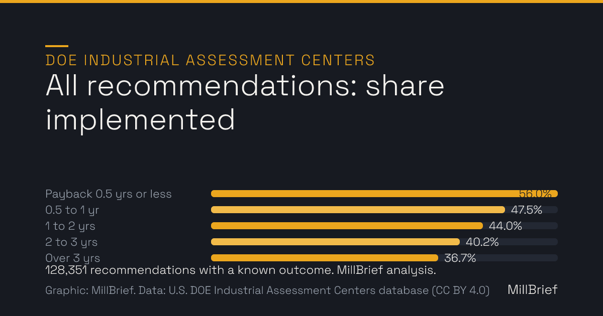 Bar chart of the share of DOE Industrial Assessment Center recommendations implemented, by estimated payback: 0.5 years or less 56.0%, 0.5 to 1 year 47.5%, 1 to 2 years 44.0%, 2 to 3 years 40.2%, over 3 years 36.7%.