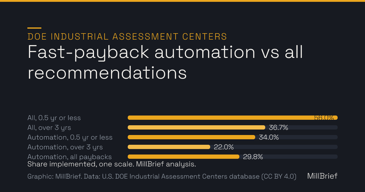 Bar chart on one scale of the share of DOE Industrial Assessment Center recommendations implemented: all recommendations with payback of 0.5 years or less 56.0%, all recommendations over 3 years 36.7%, factory automation 0.5 years or less 34.0%, factory automation over 3 years 22.0%, factory automation at any payback 29.8%.