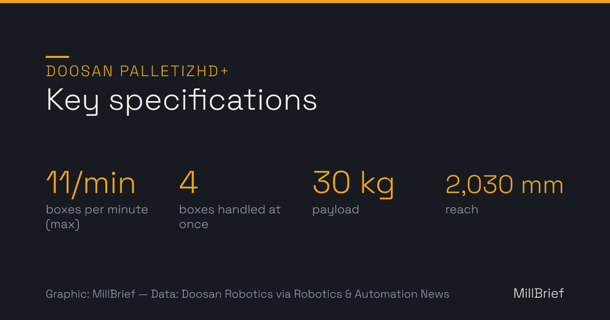 Chart: Doosan PalletizHD+ key specifications — up to 11 boxes per minute, up to 4 boxes handled at once, 30 kg payload, 2,030 mm reach.