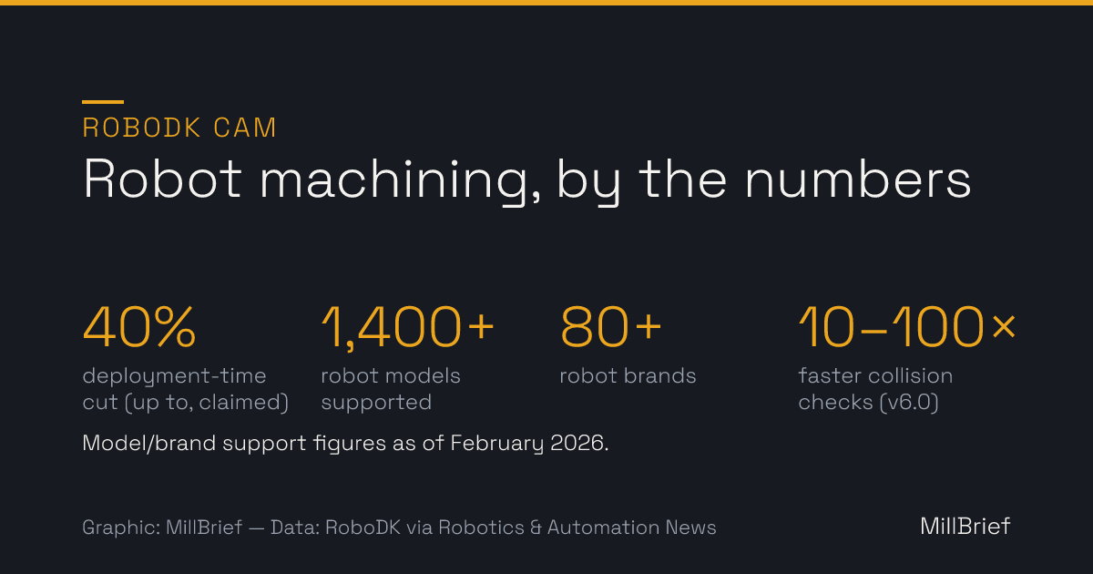 Chart: RoboDK CAM key figures — up to 40% less robotic machining deployment time (claimed), 1,400+ robot models across 80+ brands supported, collision checks up to 10–100× faster in version 6.0.