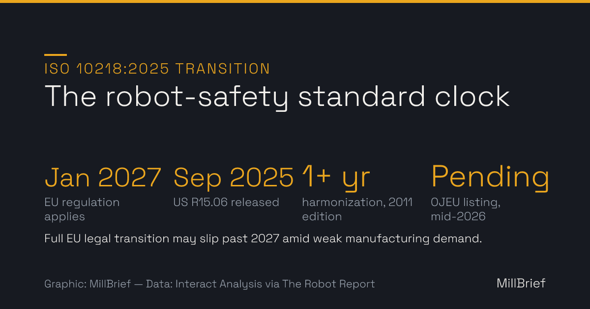 Chart: ISO 10218:2025 transition timeline — EU Machinery Regulation 2023/1230 takes effect January 2027, US R15.06-2025 released September 2025, OJEU harmonization took over a year for the 2011 edition, and the 2025 edition's OJEU listing is still pending as of mid-2026.