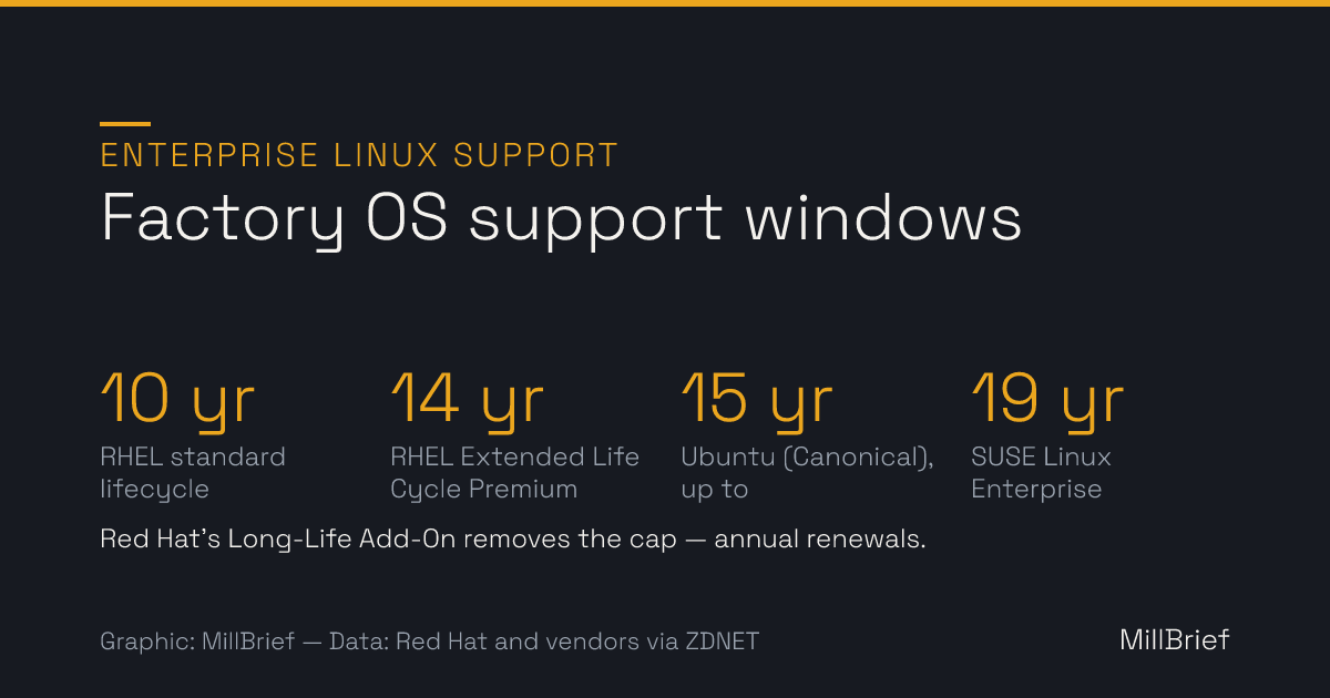 Chart: enterprise Linux support windows — RHEL 10-year standard lifecycle, 14 years with Extended Life Cycle Premium, Ubuntu up to 15 years, SUSE 19 years; Red Hat's new Long-Life Add-On removes the cap via annual renewals.