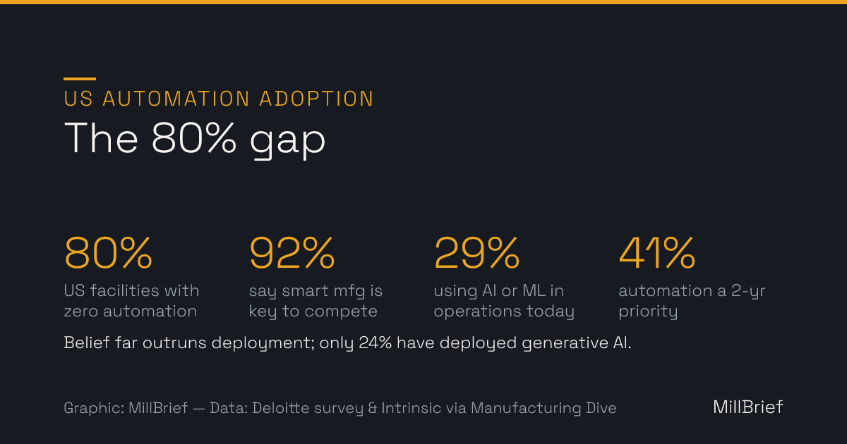 Chart: US automation adoption gap — 80% of US manufacturing facilities have zero automation, 92% of manufacturers say smart manufacturing will drive competitiveness, 29% use AI or machine learning in operations today, 41% plan to prioritize automation investment over the next two years.