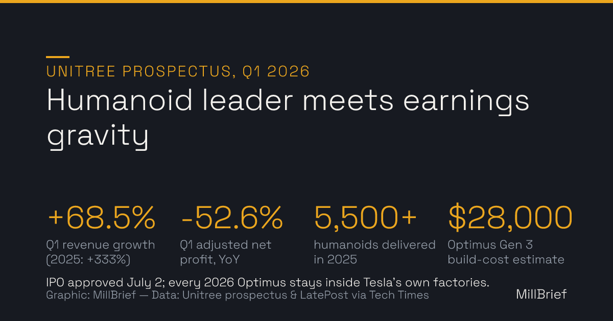 Chart: Unitree prospectus Q1 2026 figures — revenue growth slowed to 68.5% year-on-year from 333% for full-year 2025, adjusted net profit fell 52.6% year-on-year, more than 5,500 humanoids delivered in 2025, and Tesla's Optimus Gen 3 build cost is estimated at $28,000.