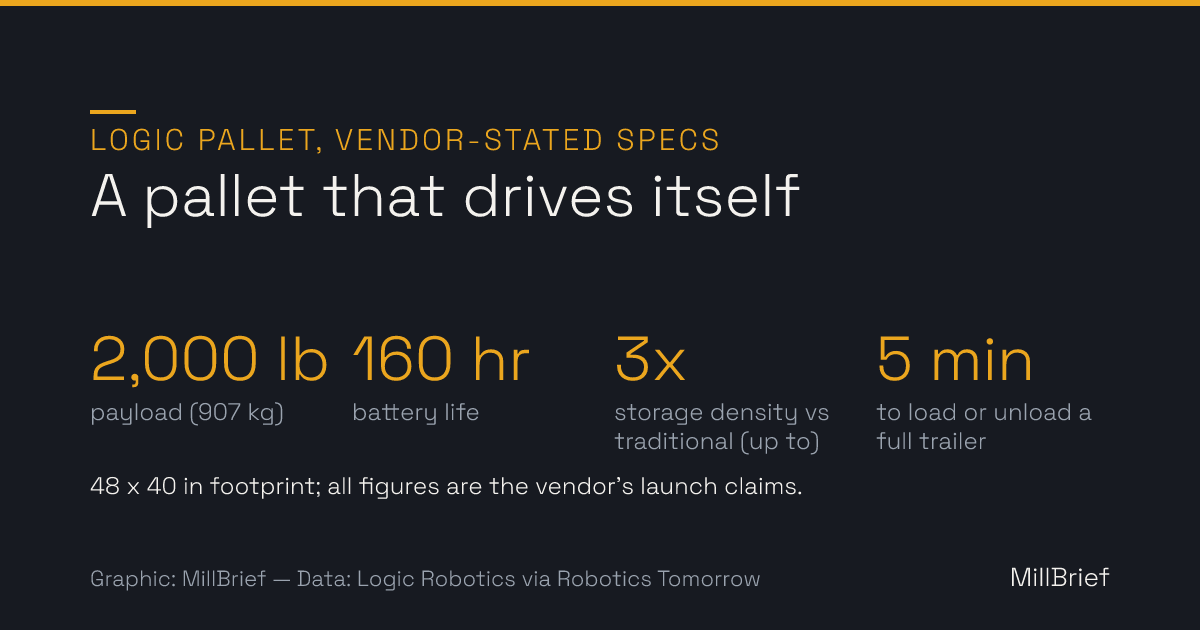 Chart: Logic Pallet vendor-stated specifications — 2,000 lb (907 kg) payload, 160-hour battery life, up to 3x storage density versus traditional warehouse layouts, and a full trailer loaded or unloaded in five minutes, on a 48 x 40 inch footprint.