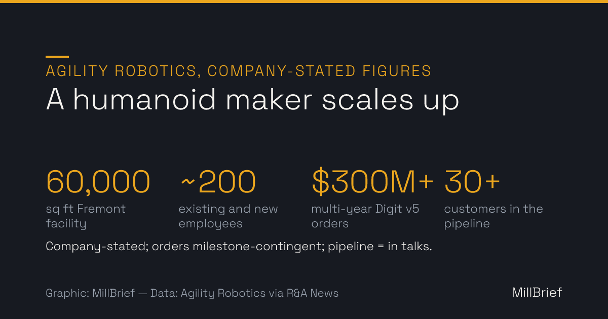 Chart: Agility Robotics company-stated figures — a 60,000 square foot Fremont facility, nearly 200 existing and new employees, more than $300 million in milestone-contingent multi-year Digit v5 orders, and a pipeline of more than 30 customers.