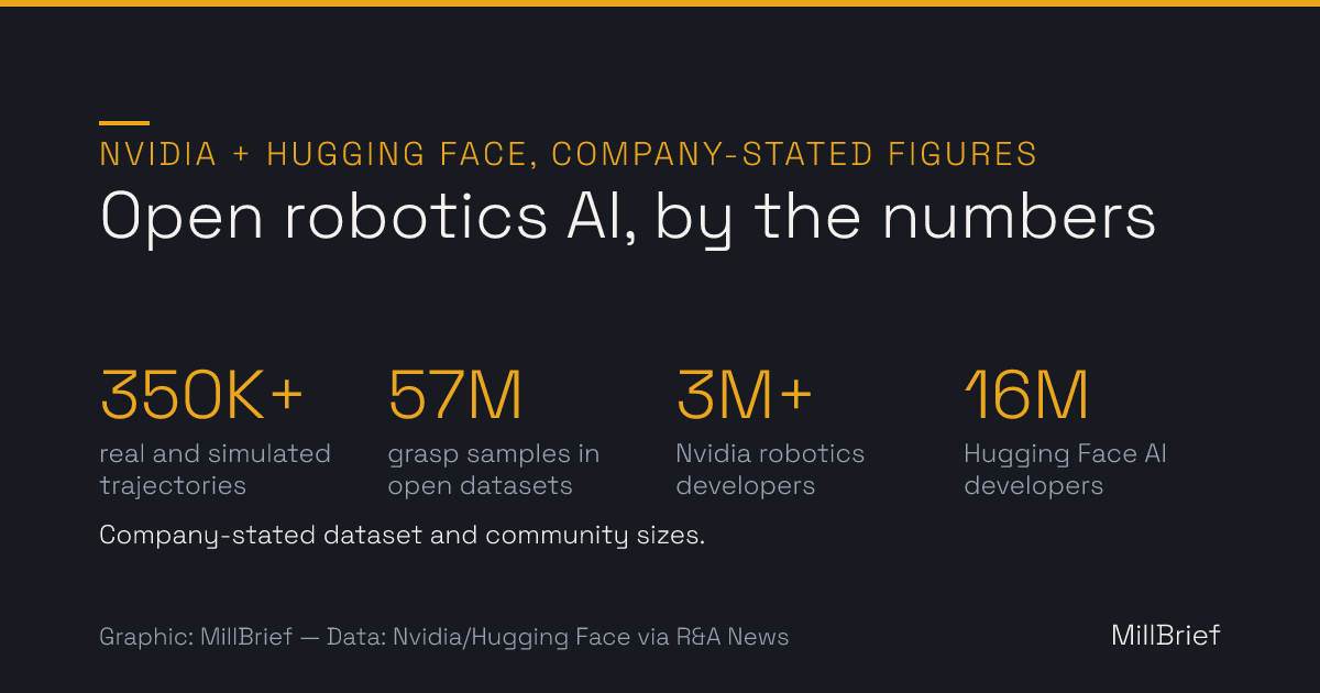 Chart: Nvidia and Hugging Face company-stated figures for the open LeRobot ecosystem — more than 350,000 real and simulated robot trajectories, 57 million grasp samples, more than 3 million Nvidia robotics developers, and 16 million Hugging Face AI developers.