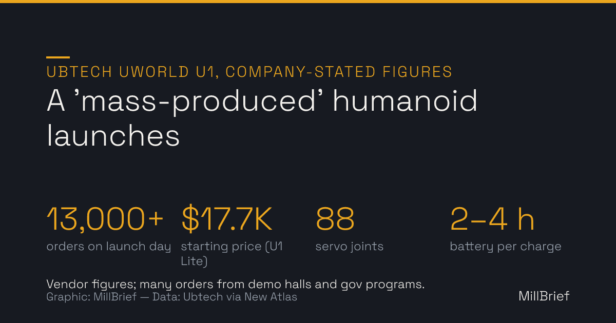 Chart: Ubtech Uworld U1 company-stated figures — more than 13,000 orders on launch day, a $17,700 starting price for the U1 Lite, 88 servo joints, and two to four hours of battery per charge.