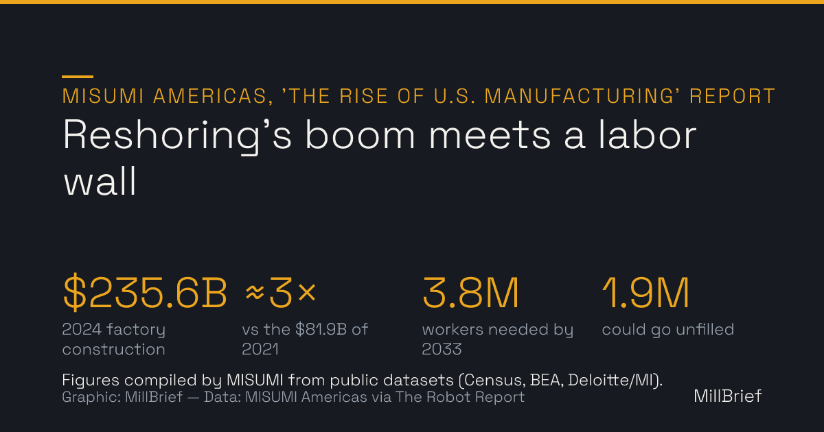 Chart: MISUMI Americas reshoring report figures — factory construction spending peaked at $235.6 billion in 2024, nearly triple 2021's $81.9 billion; the industry needs 3.8 million more workers by 2033, and 1.9 million of those positions could go unfilled.