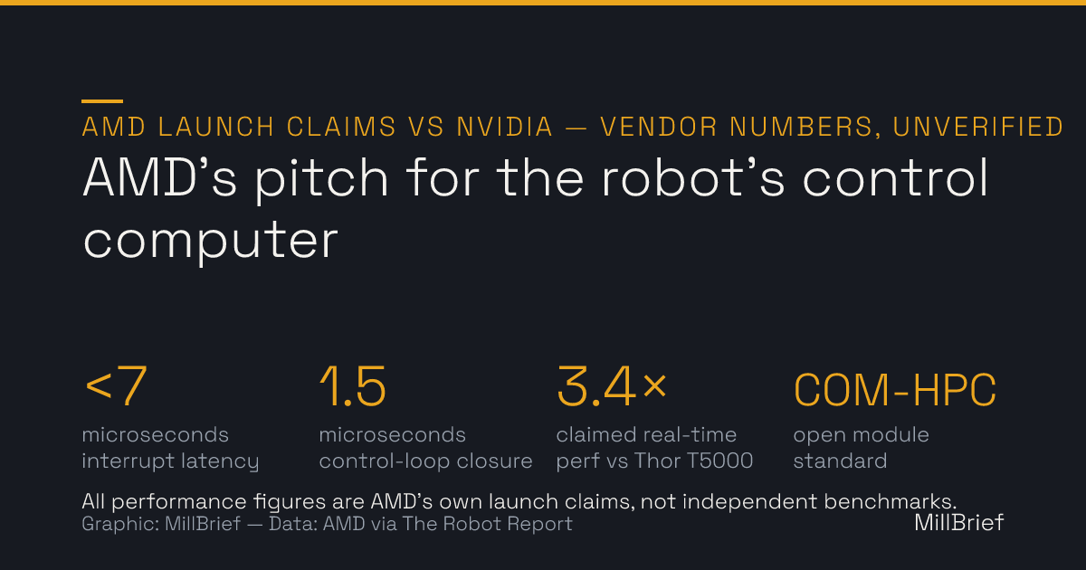Chart: AMD's launch claims for its Kria robotics platform — sub-7-microsecond interrupt-latency target, 1.5-microsecond control-loop closure, a claimed 3.4 times real-time performance versus NVIDIA Thor T5000, and the open COM-HPC module standard. All figures are AMD vendor claims.