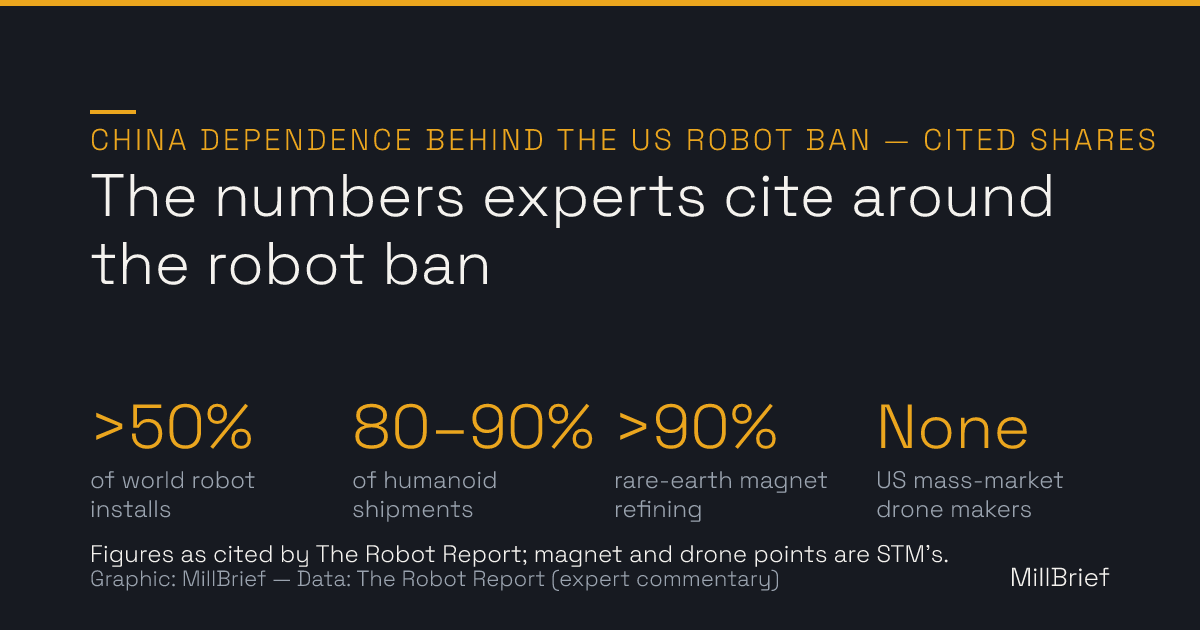 Chart: dependence figures cited in expert reactions to the US robot import ban — China holds more than 50 percent of world industrial robot installations, 80 to 90 percent of humanoid robot shipments to date, and more than 90 percent of rare-earth magnet refining; the US still has no mass-market consumer drone maker after years of DJI restrictions.