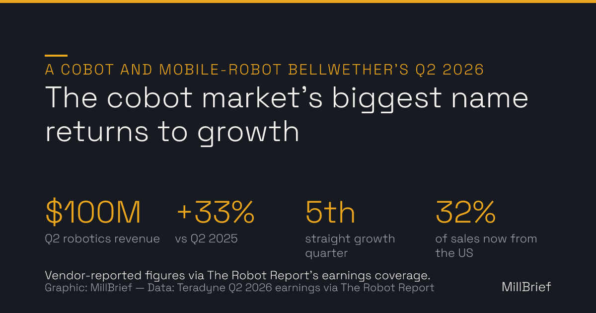 Stat card: the cobot and mobile-robot bellwether's Q2 2026 — $100 million quarterly robotics revenue, up 33 percent versus Q2 2025, a fifth consecutive growth quarter, and 32 percent of sales now from the US. Vendor-reported figures via The Robot Report's earnings coverage.