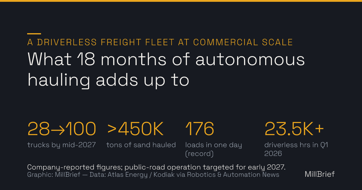 Stat card: a driverless freight fleet at commercial scale — fleet growing from 28 to 100 trucks by mid-2027, more than 450,000 tons of sand hauled, a single-day record of 176 loads, and over 23,500 driverless hours in the first quarter of 2026. Company-reported figures; public-road operation targeted for early 2027.