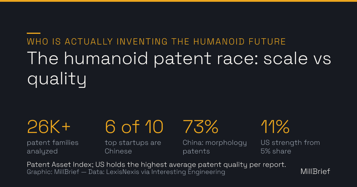 Stat card: the humanoid patent race — more than 26,000 patent families analyzed, six of the top ten startups are Chinese, China holds 73% of active morphology-related patents, and US inventors contribute 11% of global portfolio strength from a 5% share of families. Patent Asset Index; the US holds the highest average patent quality per the report.