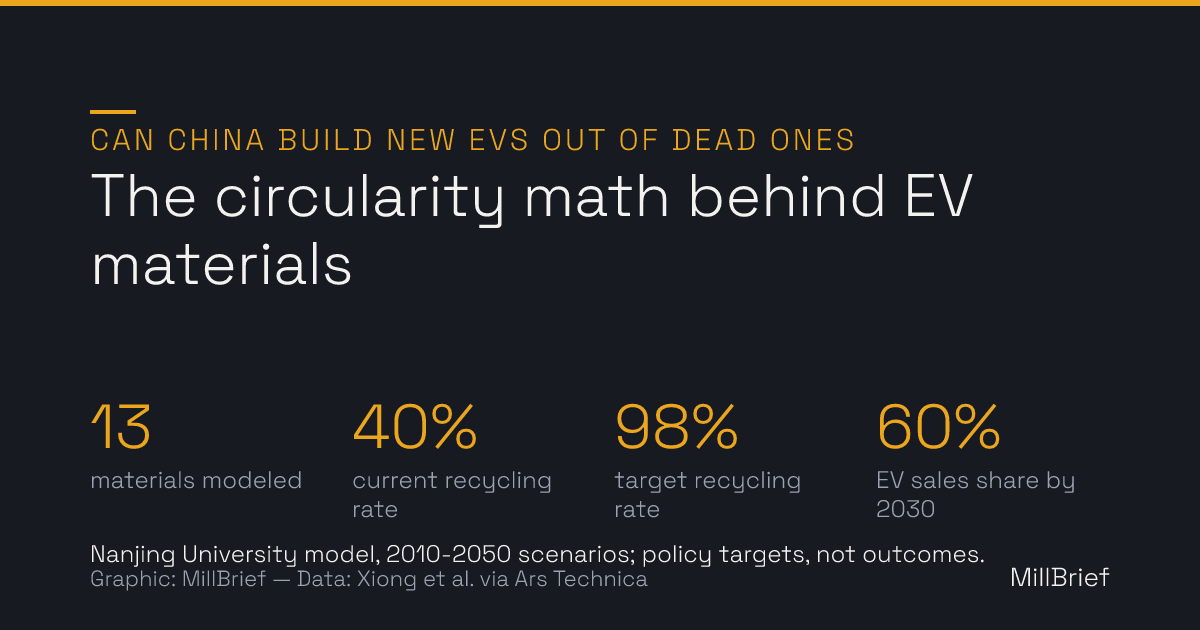Stat card: the circularity math behind EV materials — 13 materials modeled, current battery recycling rates around 40%, a mandated target of at least 98%, and EVs targeted at 60% of new-car sales by 2030. Nanjing University model, 2010 to 2050 scenarios; policy targets, not outcomes.