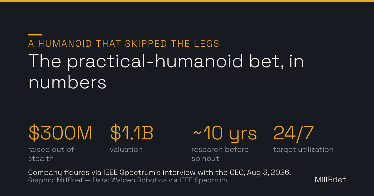 Stat card: the practical-humanoid bet in numbers — $300 million raised out of stealth, $1.1 billion valuation, roughly ten years of research before the spinout, and a 24/7 target utilization filter for applications. Company figures via IEEE Spectrum's interview with the CEO.