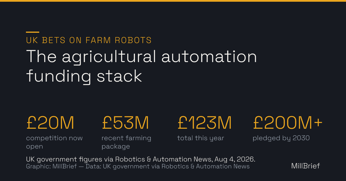 Stat card: the UK agricultural automation funding stack — a £20 million competition now open, a recent £53 million farming package, £123 million total this year, and more than £200 million pledged by 2030. UK government figures via Robotics & Automation News.