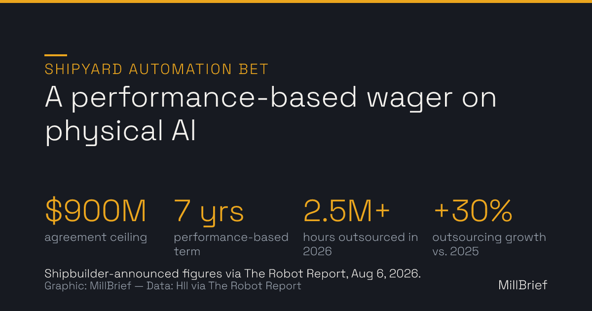 Stat card: a performance-based wager on physical AI — a $900 million agreement ceiling, a seven-year performance-based term, more than 2.5 million hours of shipbuilding work outsourced in 2026, and 30% outsourcing growth versus 2025. Shipbuilder-announced figures via The Robot Report.