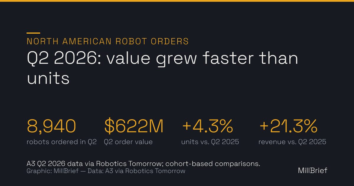 Stat card: North American robot orders, Q2 2026 — 8,940 robots ordered valued at $622 million, up 4.3% in units and 21.3% in revenue versus Q2 2025. A3 data via Robotics Tomorrow; comparisons are cohort-based.