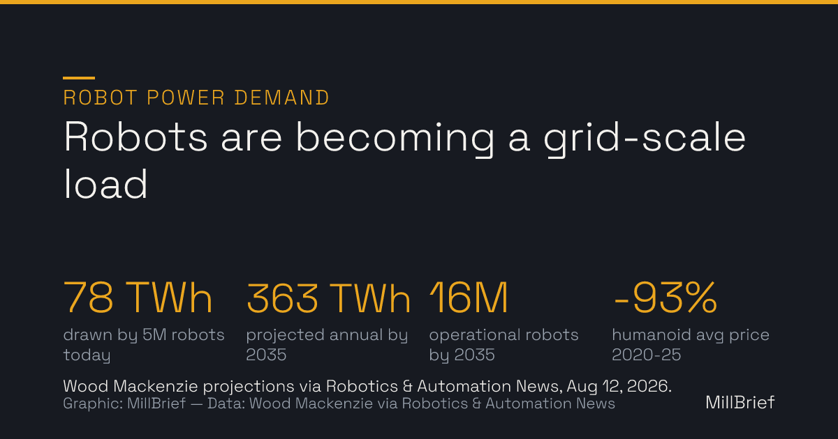 Stat card: robots are becoming a grid-scale load — 78 terawatt-hours drawn by 5 million robots today, 363 terawatt-hours projected annually by 2035, 16 million operational robots by 2035, and a 93% fall in average humanoid prices from 2020 to 2025. Wood Mackenzie projections via Robotics & Automation News.