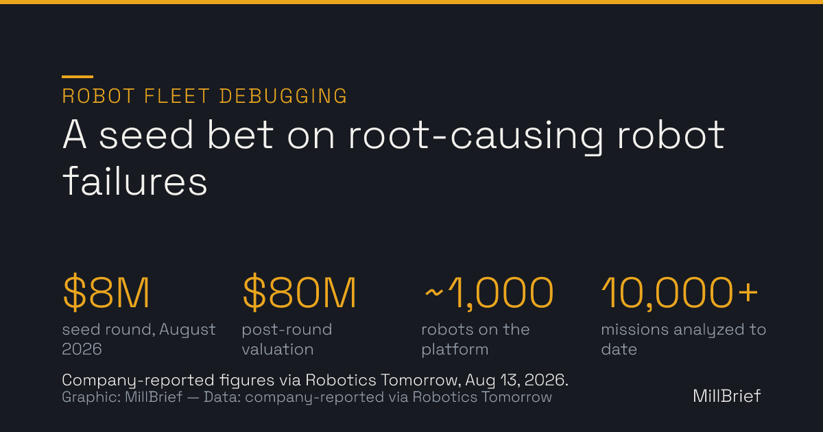 Stat card: a seed bet on root-causing robot failures — $8 million seed round in August 2026, $80 million post-round valuation, roughly 1,000 robots on the platform, and more than 10,000 missions analyzed to date. Company-reported figures via Robotics Tomorrow.