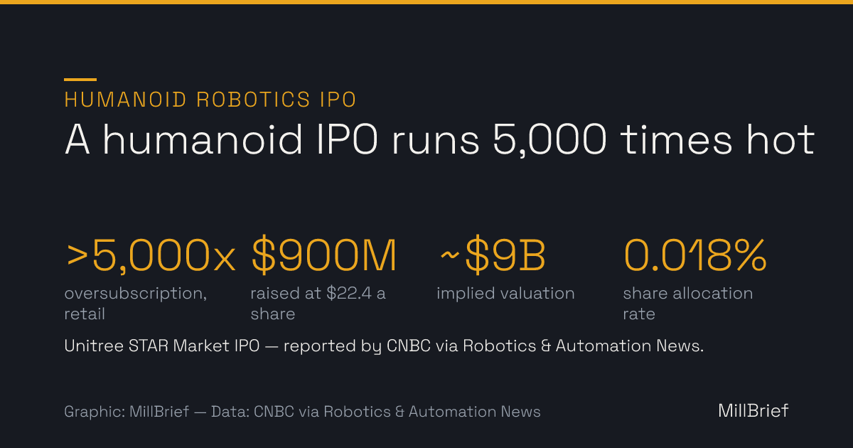 Stat card: a humanoid IPO runs 5,000 times hot — retail tranche oversubscribed more than 5,000 times, $900 million raised at $22.40 a share, roughly $9 billion implied valuation, and a 0.018 percent share allocation rate. Unitree Shanghai STAR Market IPO as reported by CNBC via Robotics & Automation News.