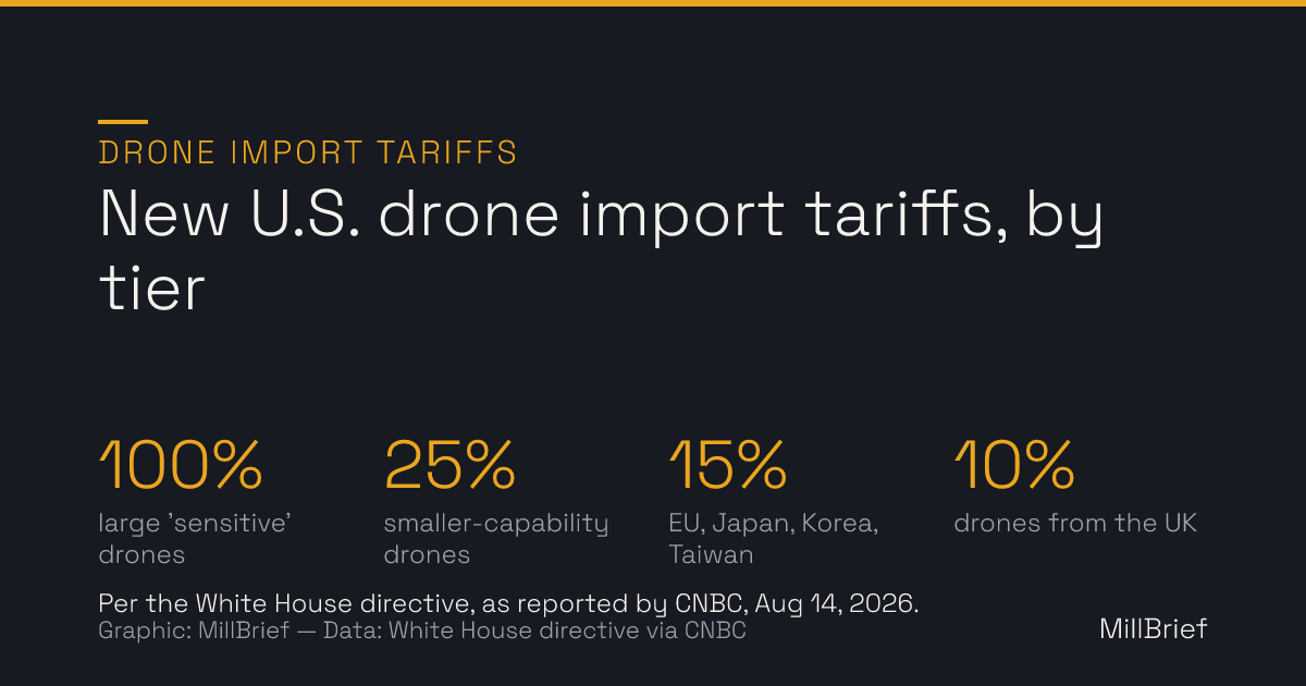Stat card: new U.S. drone import tariffs by tier — 100 percent on large drones with sensitive military capabilities, 25 percent on smaller-capability drones, 15 percent on drones and parts from the EU, Japan, South Korea, and Taiwan, and 10 percent on drones from the UK. Per the White House directive as reported by CNBC.
