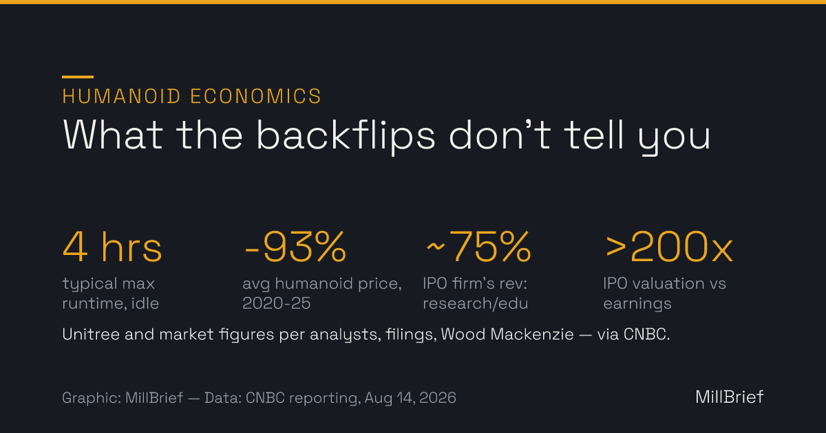 Stat card: what the backflips don't tell you — most humanoid models run up to four hours while sitting idle, average humanoid prices fell 93 percent from 2020 to 2025, roughly three-quarters of Unitree's humanoid revenue came from research and education, and the IPO valuation is more than 200 times last year's earnings. Figures per analysts, filings, and Wood Mackenzie, via CNBC.