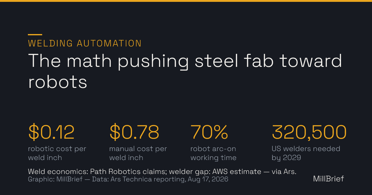 Stat card: the math pushing steel fabrication toward robots — robotic welding costs about 12 cents per weld inch versus 78 cents manual, robots keep the arc on 70 percent of working time, and the American Welding Society estimates the U.S. needs 320,500 new welders by 2029. Weld economics are Path Robotics claims; welder gap is an AWS estimate, via Ars Technica.