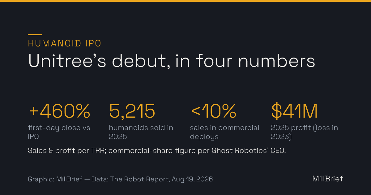 Stat card: Unitree's IPO debut in four numbers — shares closed the first day up 460 percent, the company sold 5,215 humanoids in 2025, fewer than 10 percent of sales are commercial deployments per Ghost Robotics' CEO, and 2025 profit was 41 million dollars after a loss in 2023. Sales and profit figures per The Robot Report.