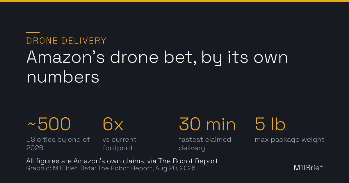 Stat card: Amazon's drone delivery bet by its own numbers. Nearly 500 US cities planned by the end of 2026, a sixfold increase over the current footprint, deliveries claimed in as fast as 30 minutes, and a 5-pound maximum package weight. All figures are Amazon's own claims, via The Robot Report.