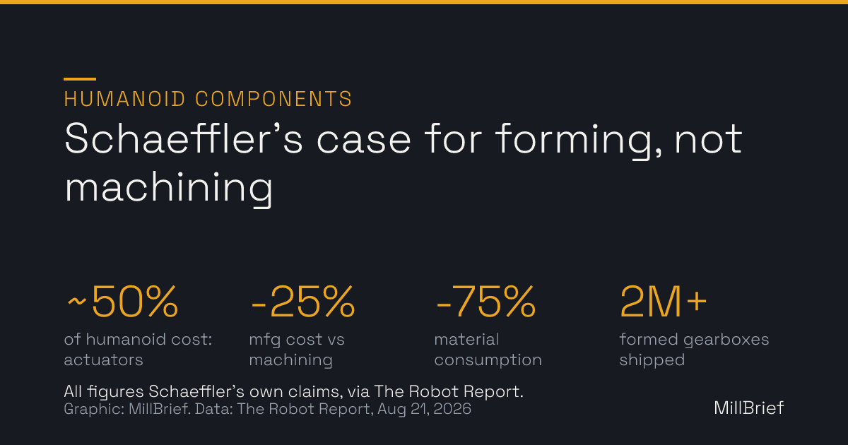 Stat card: Schaeffler's case for forming rather than machining humanoid gearboxes. Actuators are about half of humanoid manufacturing cost, forming cuts manufacturing cost by more than 25 percent and material consumption by more than 75 percent, and Schaeffler has shipped over 2 million formed strain wave gearboxes. All figures are Schaeffler's own claims, via The Robot Report.