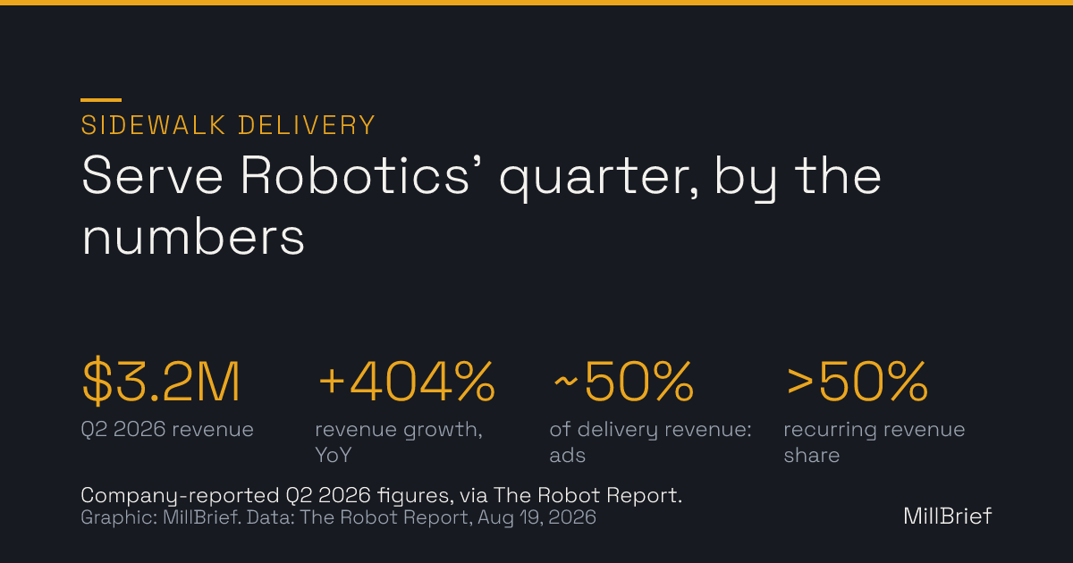 Stat card: Serve Robotics' quarter by the numbers. $3.2 million Q2 2026 revenue, 404 percent year-over-year revenue growth, advertising is about half of delivery revenue, and recurring revenue is over half of total revenue. All company-reported figures, via The Robot Report.