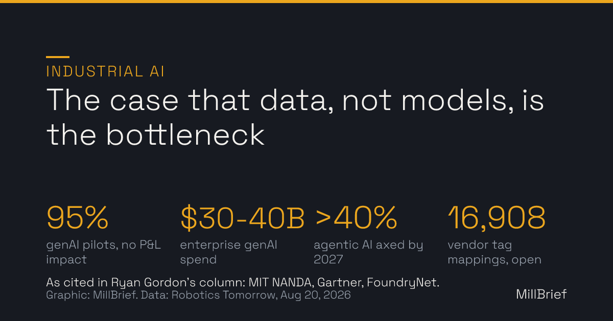 Stat card: the case that data, not models, is the industrial AI bottleneck. 95 percent of enterprise generative-AI pilots produce no measurable P&L impact on 30 to 40 billion dollars of spend per MIT's Project NANDA, Gartner expects over 40 percent of agentic AI projects canceled by end of 2027, and FoundryNet's open schema maps 16,908 vendor tags. Figures as cited in the Foundry Labs column.