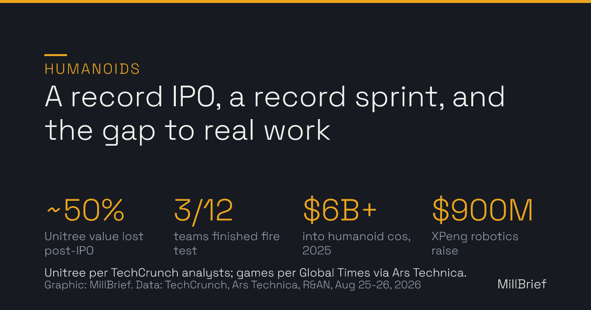 Stat card: the humanoid reality gap this week. Unitree lost roughly half its post-IPO value per TechCrunch, 3 of 12 teams finished the robot games firefighting challenge per Global Times via Ars Technica, investors put over 6 billion dollars into humanoid companies in 2025, and XPeng raised 900 million dollars for its robotics business.
