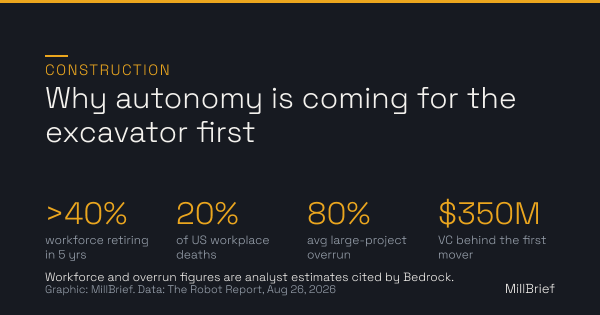 Stat card: why autonomy is coming for the excavator first. Analysts cited by Bedrock estimate over 40 percent of the construction workforce retires within five years, construction accounts for 20 percent of US workplace deaths, large projects run 80 percent over budget on average, and Bedrock has raised 350 million dollars.
