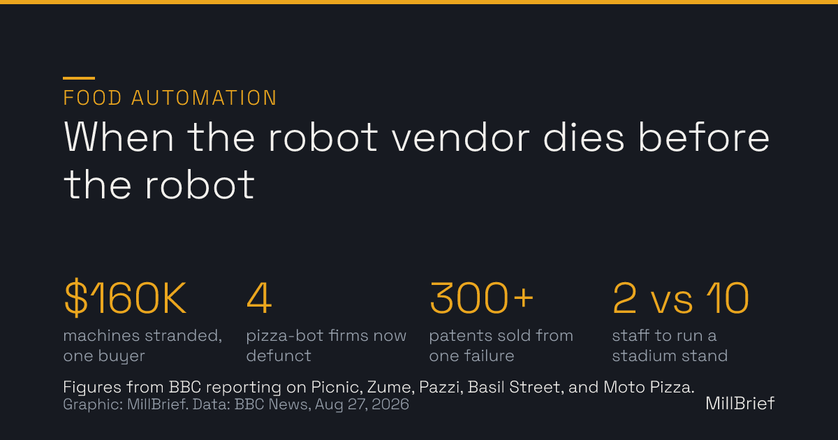 Stat card: when the robot vendor dies before the robot. One buyer left with 160 thousand dollars of stranded machines, four pizza-robot firms now defunct, over 300 patents sold out of one failure, and a stadium stand that ran with 2 staff instead of 10.
