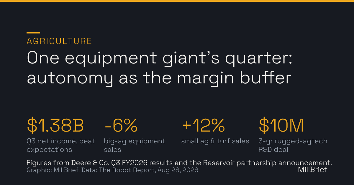 Stat card: one equipment giant's quarter. 1.38 billion dollars Q3 net income beating expectations, big-ag equipment sales down 6 percent, small ag and turf sales up 12 percent, and a 10 million dollar three-year rugged-agtech R&D partnership.