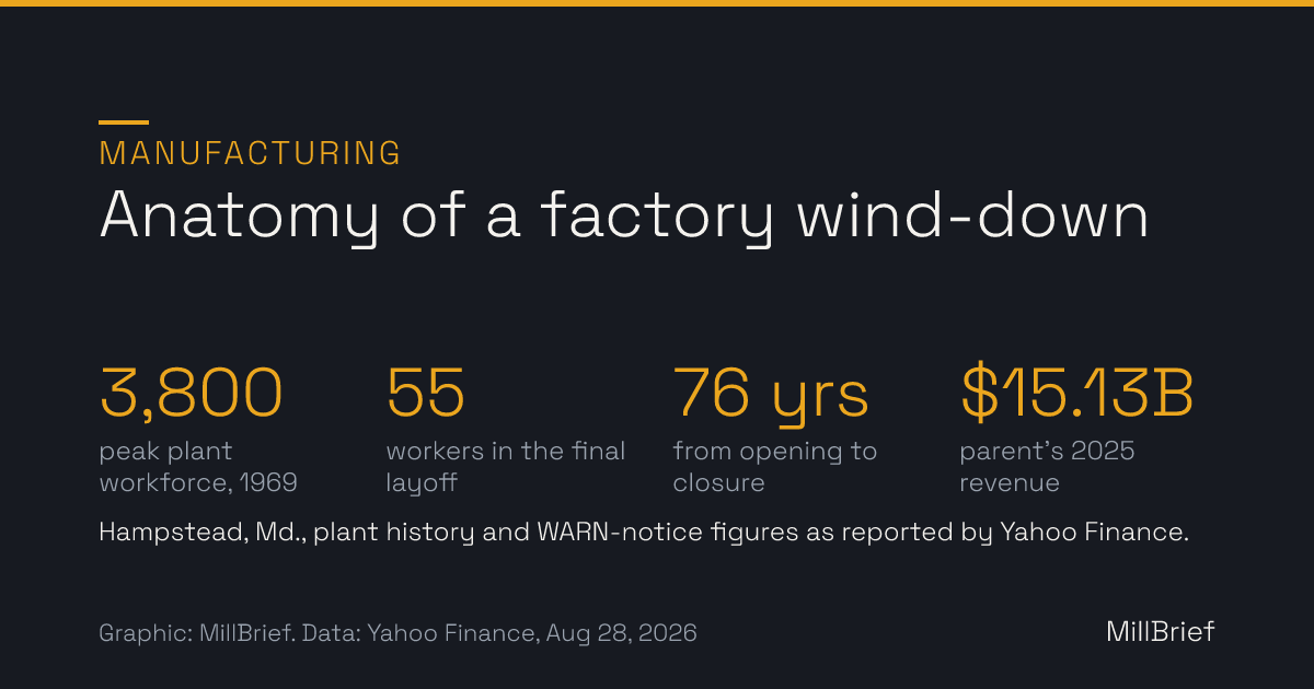 Stat card: anatomy of a factory wind-down. 3,800 peak plant workforce in 1969, 55 workers in the final layoff, 76 years from opening to closure, and 15.13 billion dollars of parent-company revenue in 2025.