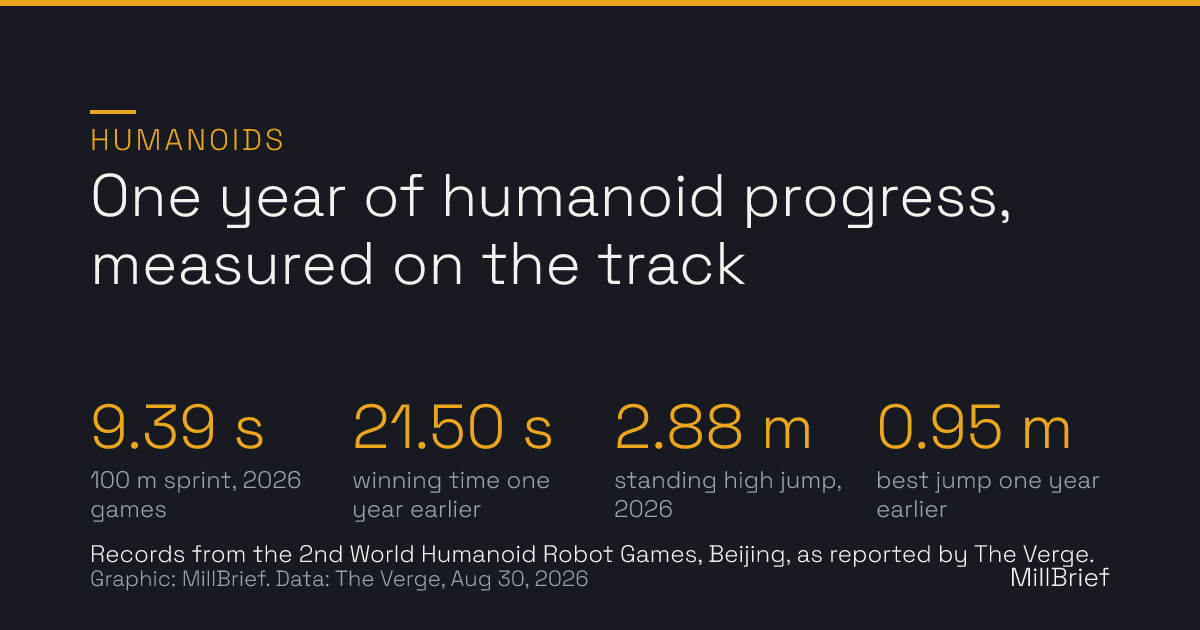 Stat card: one year of humanoid progress. 100 meter sprint down from 21.50 seconds to 9.39 seconds, and standing high jump up from 0.95 meters to 2.88 meters, between the first and second World Humanoid Robot Games.