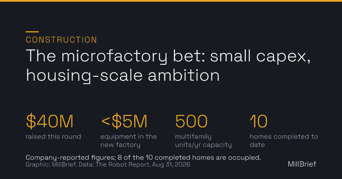 Stat card: the microfactory bet. 40 million dollars raised, under 5 million dollars of equipment in the new factory, 500 multifamily units per year of capacity, and 10 homes completed to date.
